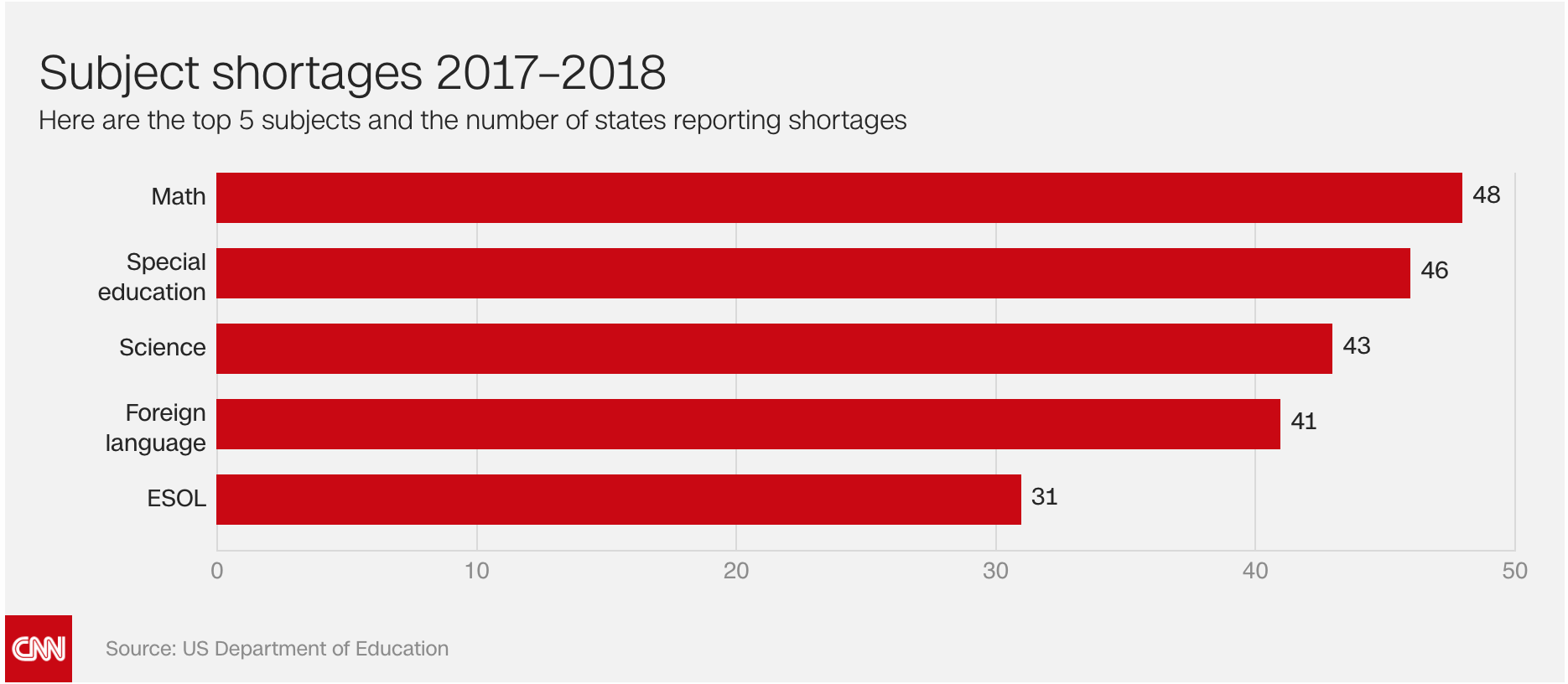 US teacher shortages by subject