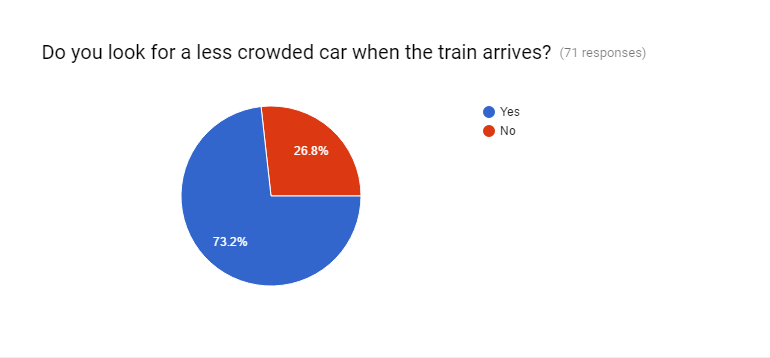 Train crowding survey